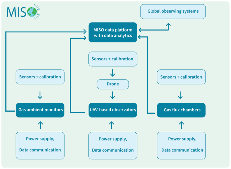 The MISO observation system: static tower, gas flux chamber and UAV-based observatory with data cloud